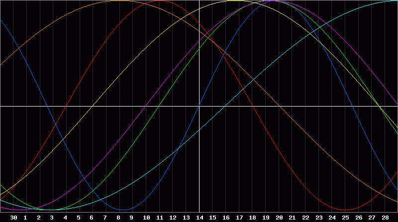 Biorhythm Chart