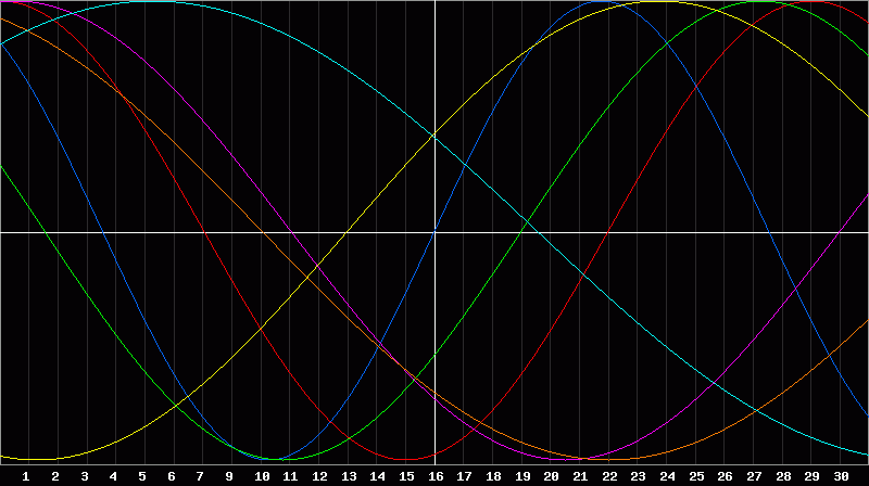 Biorhythm Chart