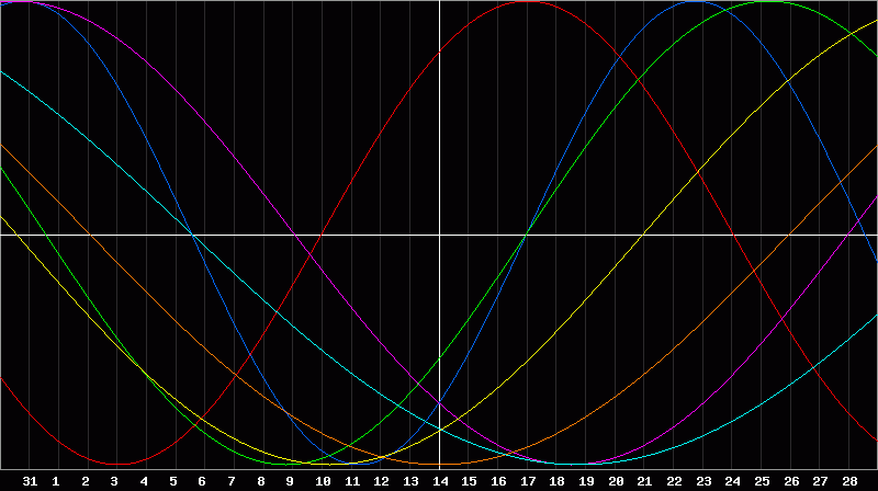 Biorhythm Chart