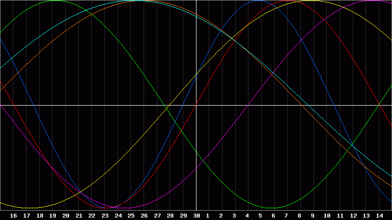 Biorhythm Chart