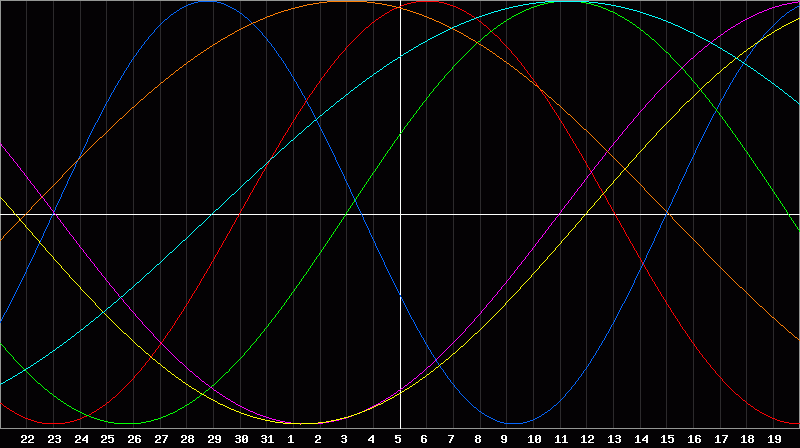 Biorhythm Chart