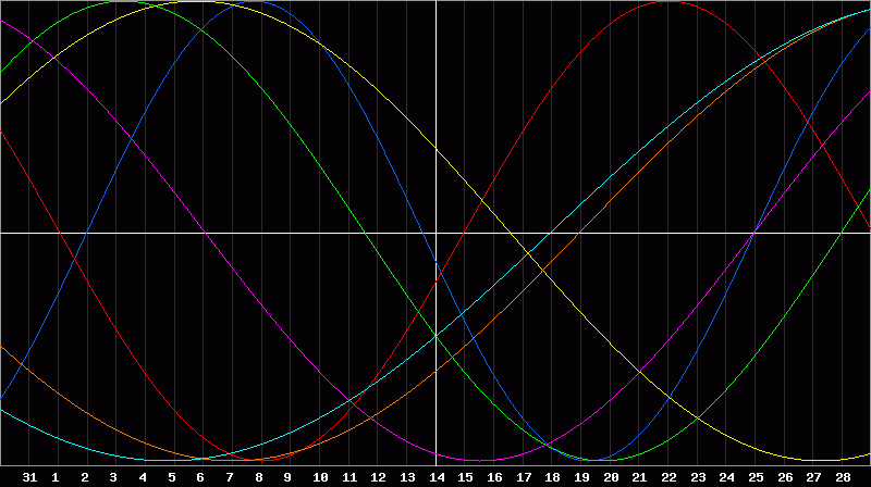Biorhythm Chart
