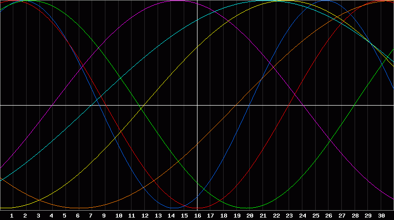 Biorhythm Chart