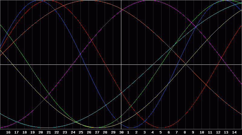 Biorhythm Chart