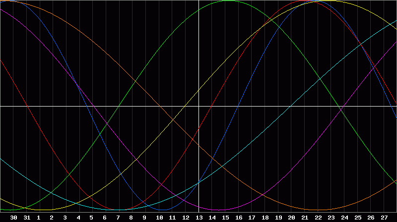Biorhythm Chart