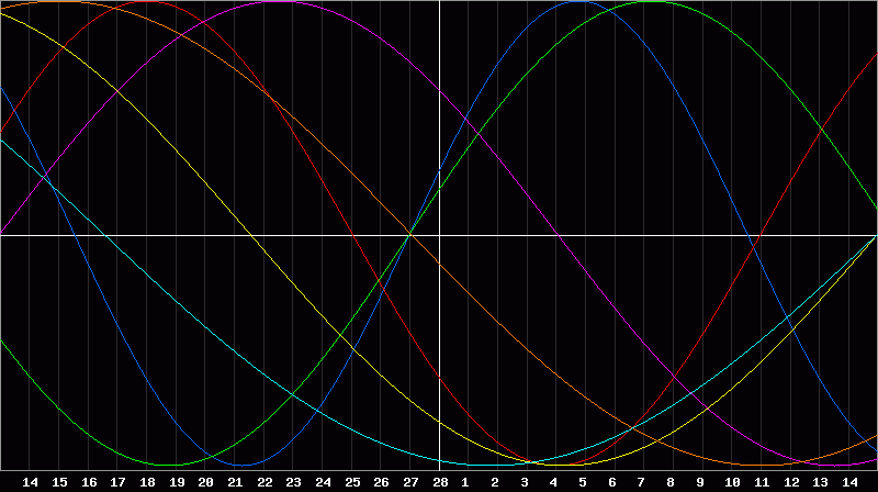 Biorhythm Chart