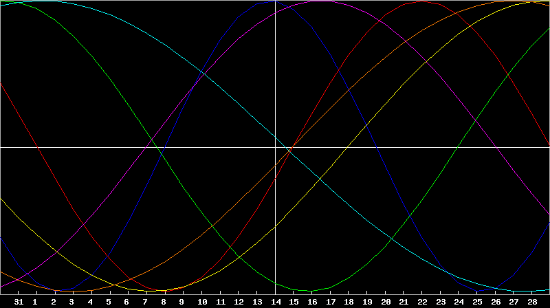 Biorhythm Chart