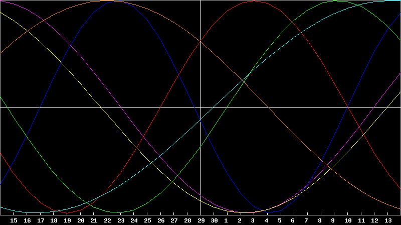 Biorhythm Chart