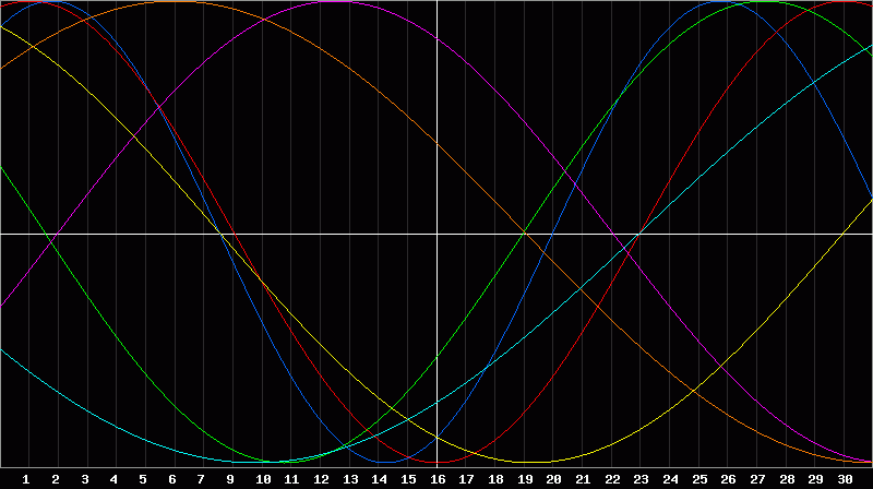 Biorhythm Chart