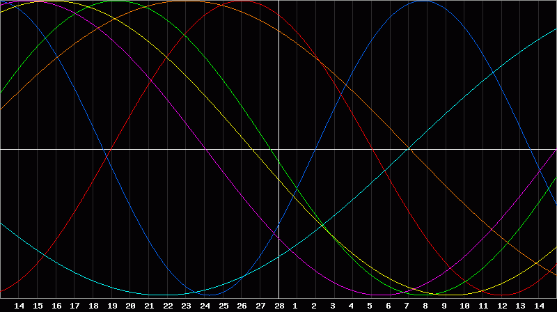 Biorhythm Chart