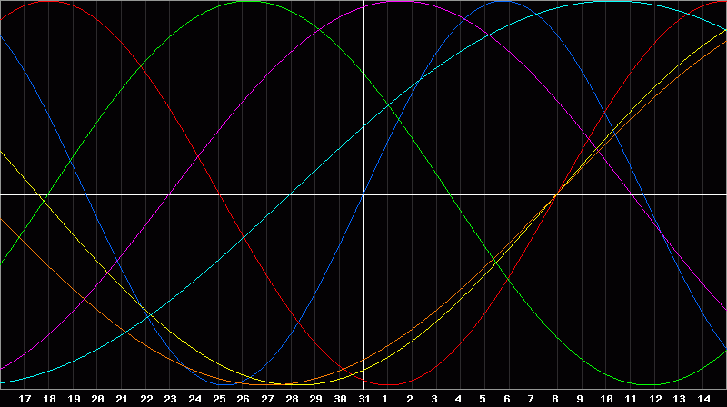 Biorhythm Chart