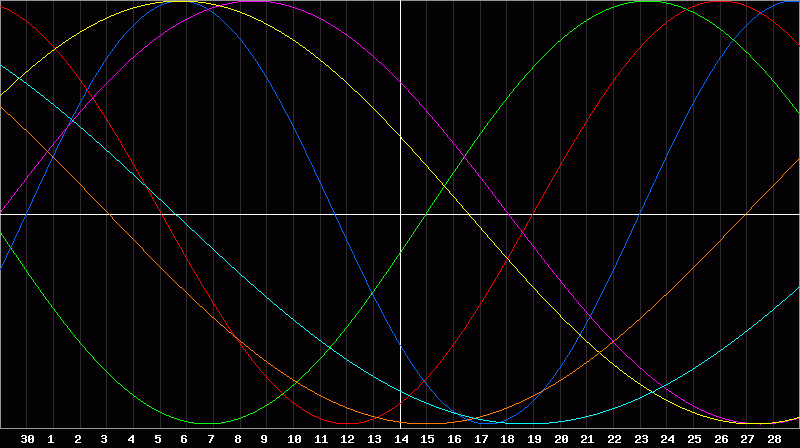 Biorhythm Chart