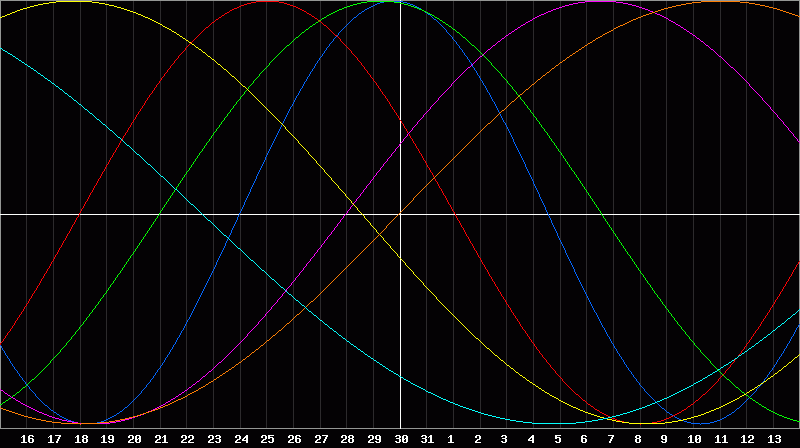 Biorhythm Chart