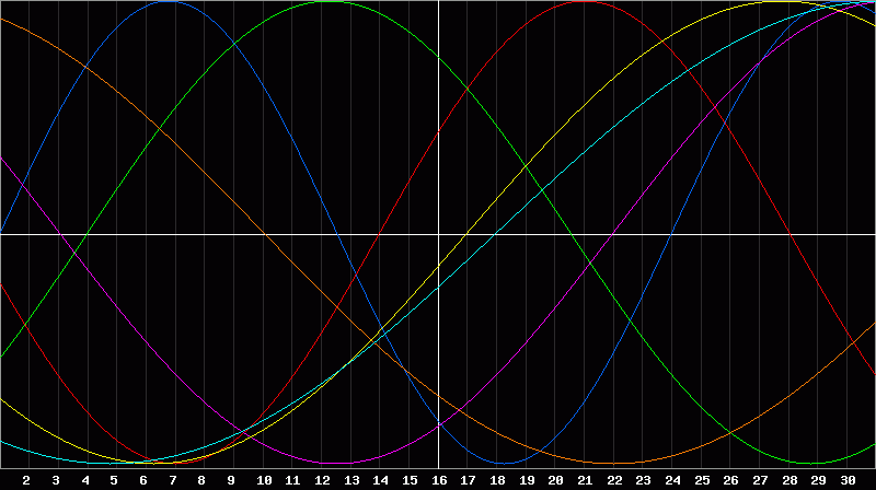 Biorhythm Chart