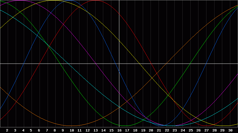 Biorhythm Chart