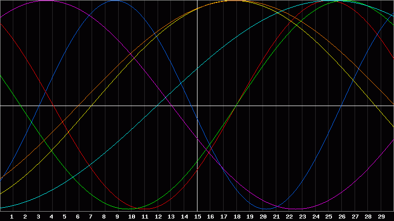 Biorhythm Chart