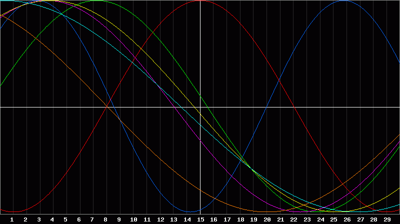 Biorhythm Chart