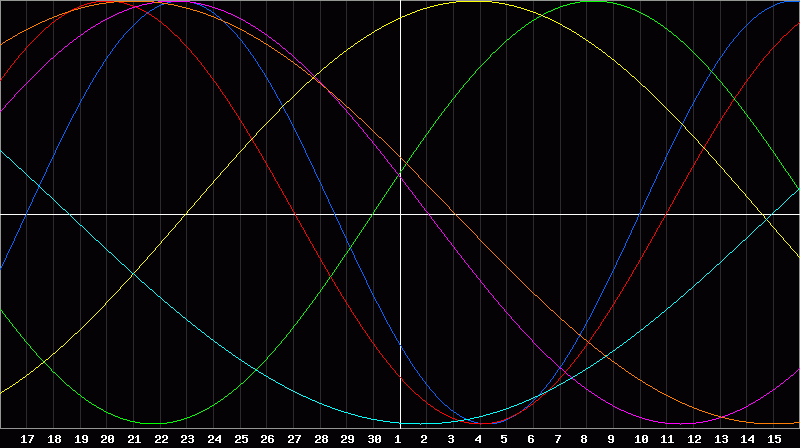 Biorhythm Chart