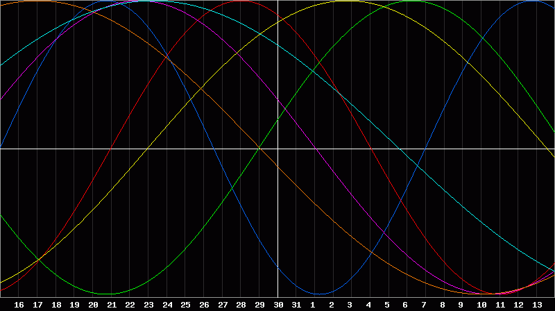Biorhythm Chart