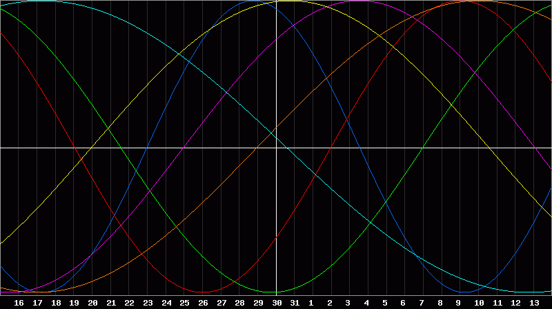 Biorhythm Chart