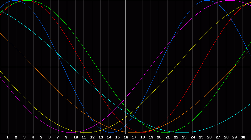 Biorhythm Chart