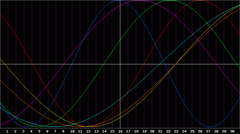 Biorhythm Chart