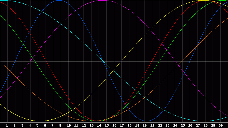 Biorhythm Chart