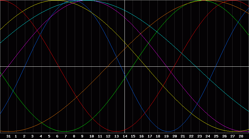 Biorhythm Chart