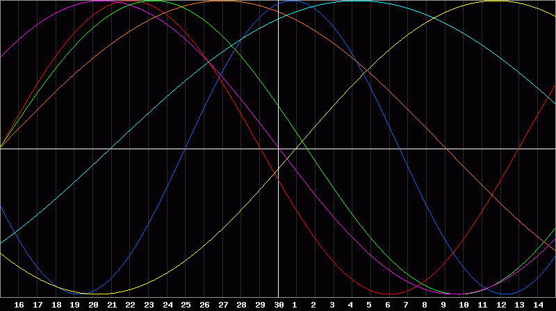 Biorhythm Chart