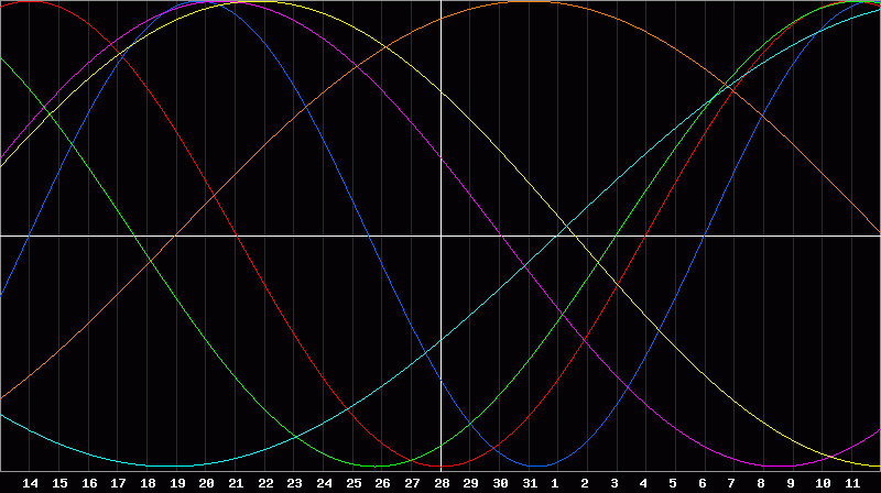 Biorhythm Chart