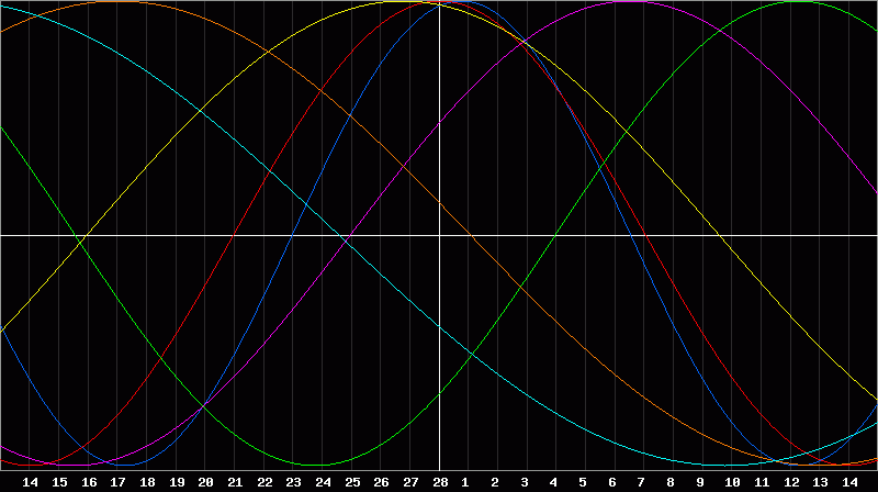 Biorhythm Chart