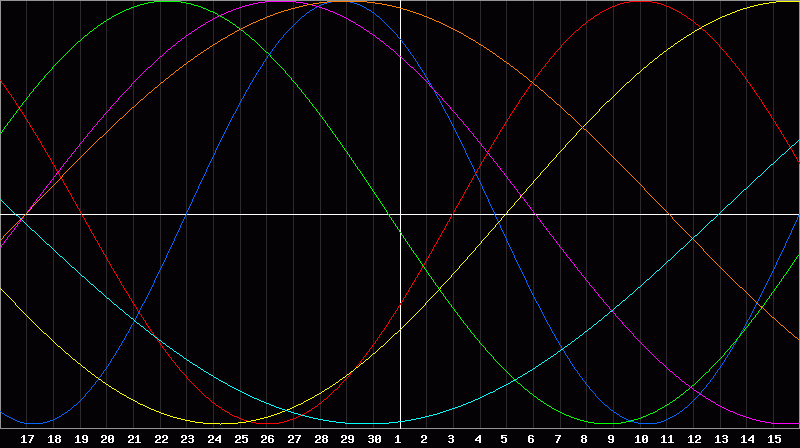 Biorhythm Chart