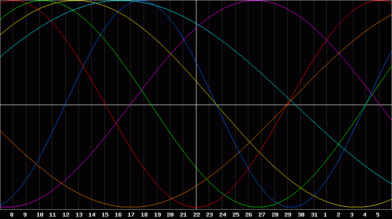 Biorhythm Chart