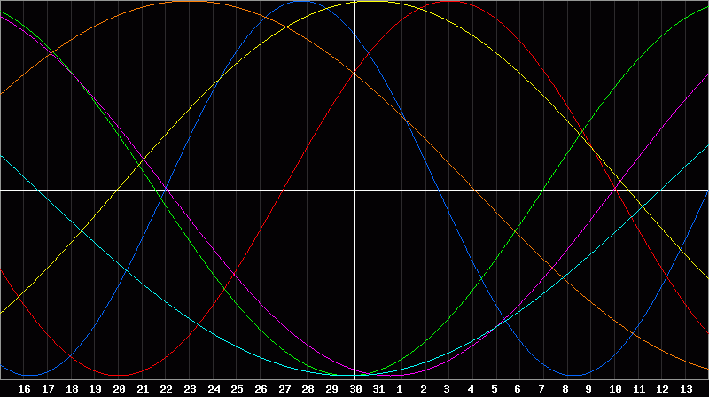 Biorhythm Chart