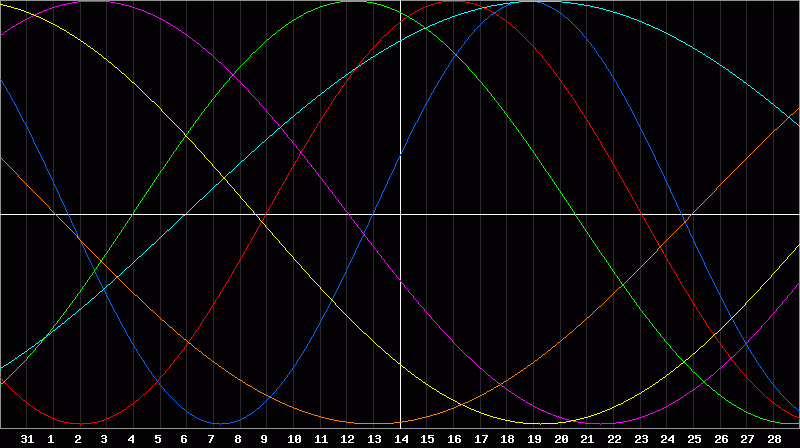 Biorhythm Chart