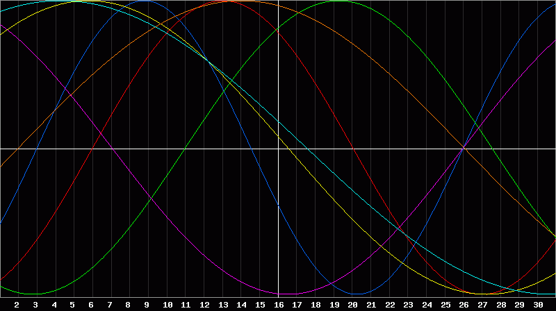 Biorhythm Chart