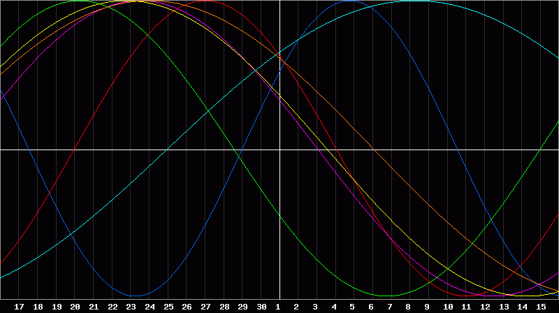 Biorhythm Chart