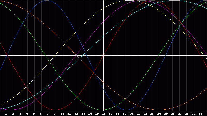 Biorhythm Chart