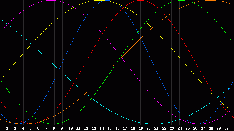 Biorhythm Chart