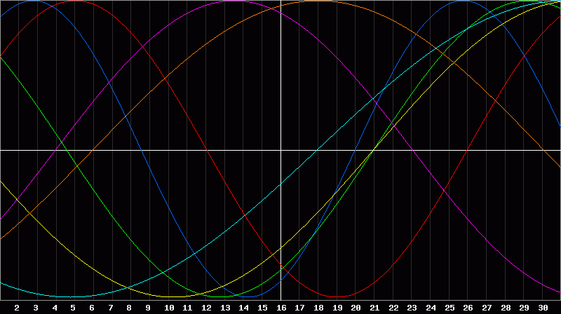 Biorhythm Chart