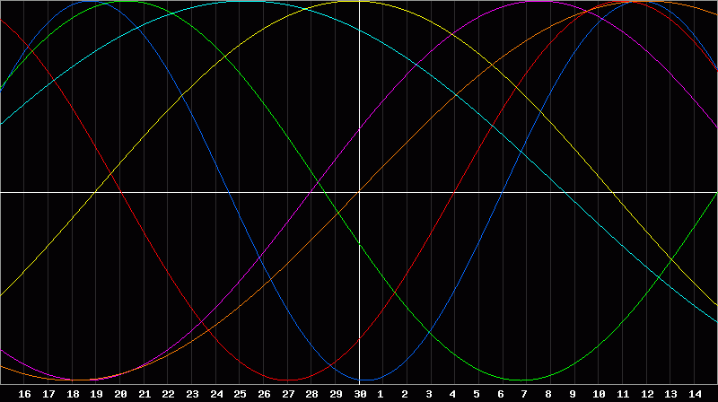 Biorhythm Chart