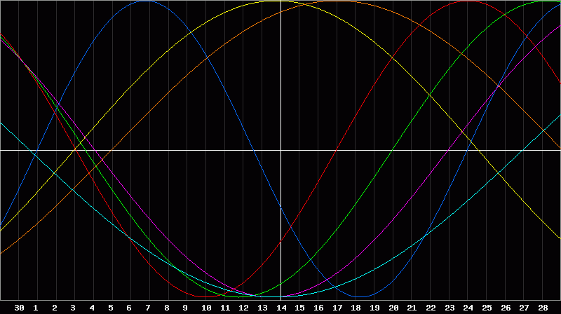 Biorhythm Chart