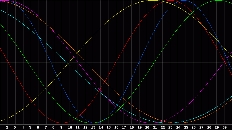 Biorhythm Chart