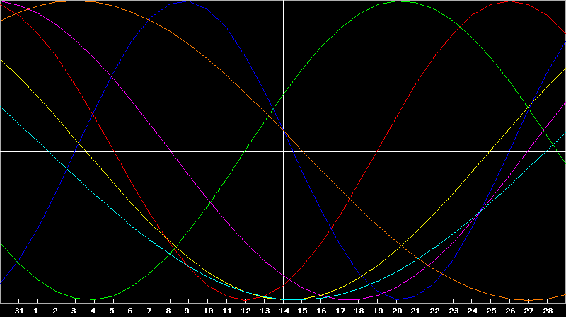 Biorhythm Chart