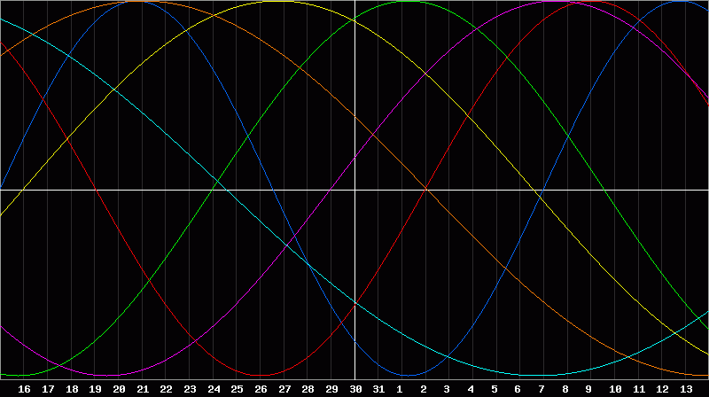 Biorhythm Chart