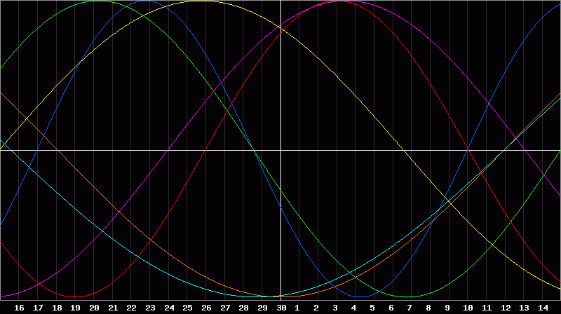 Biorhythm Chart