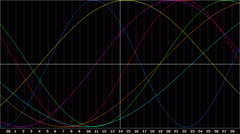 Biorhythm Chart