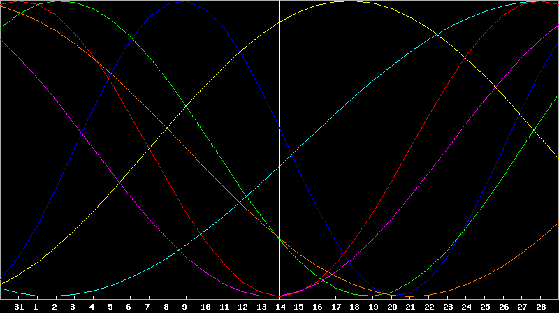 Biorhythm Chart