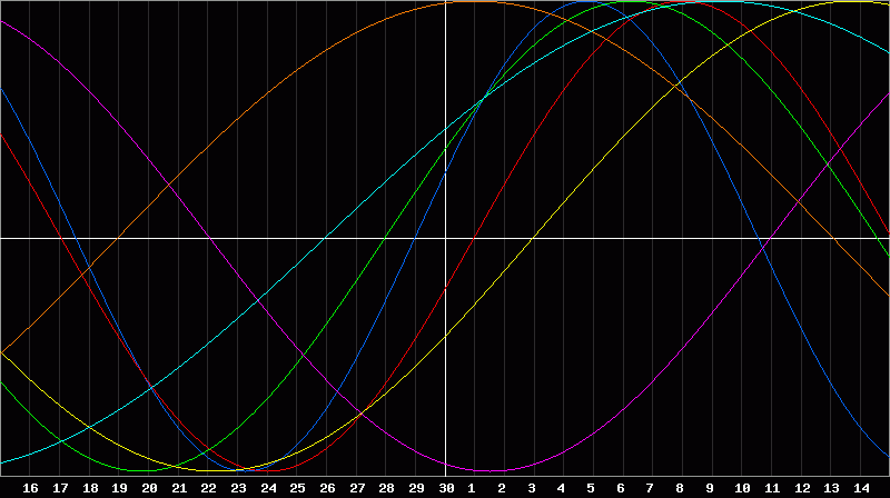 Biorhythm Chart