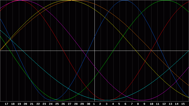 Biorhythm Chart